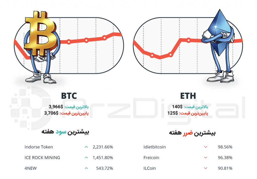 کپسول هفتگی سرمایهگذاران ارزهای دیجیتال – شماره هفتم – هفته سوم اسفند ۹۷ کپسول هفتگی سرمایهگذاران ارزهای دیجیتال – شماره هفتم – هفته سوم اسفند ۹۷