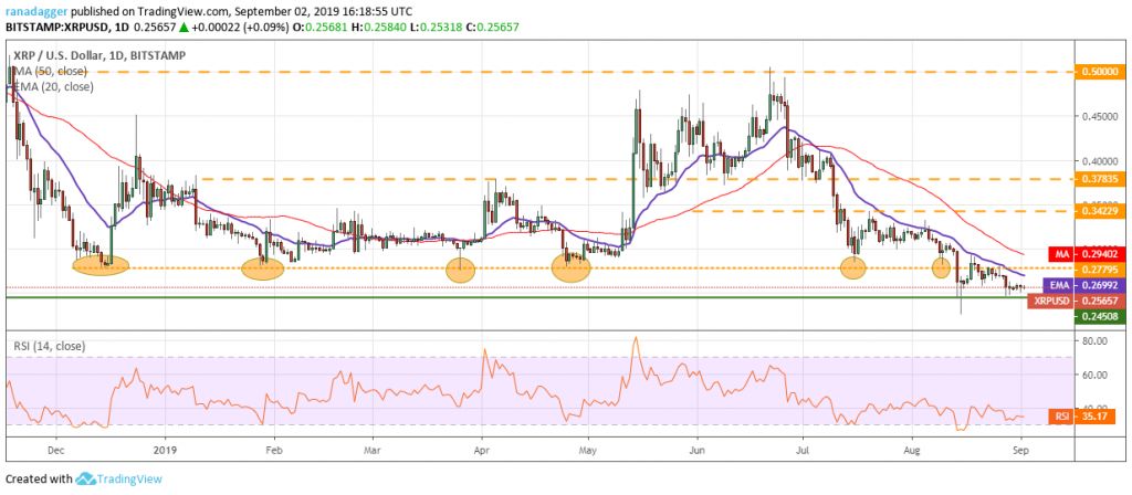 تحلیل تکنیکال هفتگی قیمت ریپل 1 اکتبر (9 مهر)