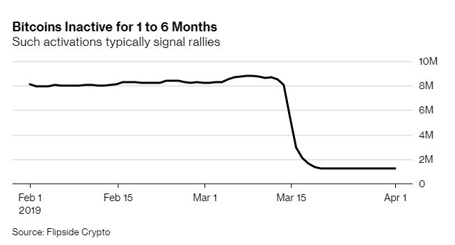 ۴ نظریه برای توجیه افزایش خفیف اخیر در بازار ارزهای دیجیتال