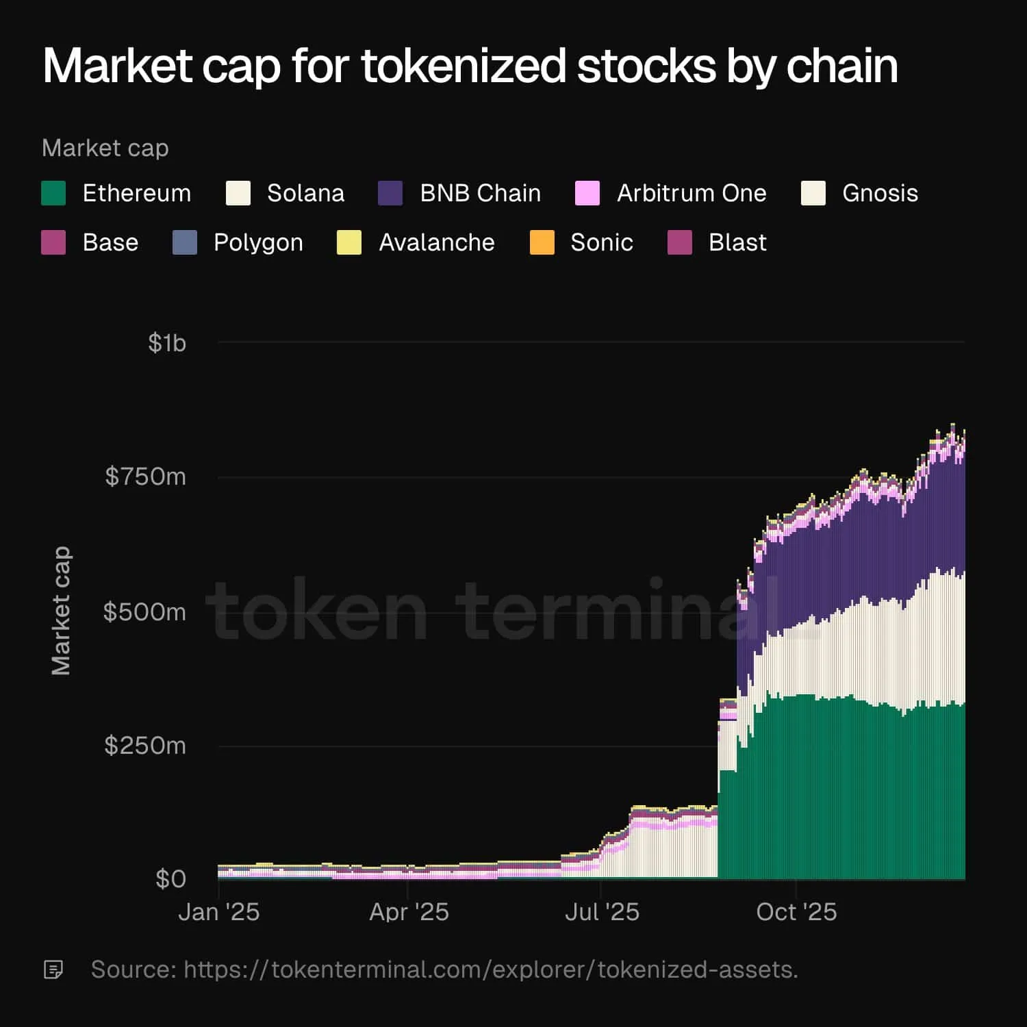 سهم بازار بلاک چین‌های مختلف در توکنیزاسیون