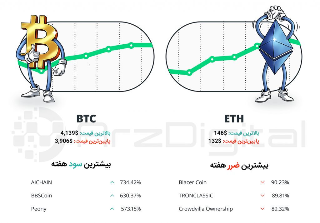 کپسول هفتگی سرمایه‌گذاران ارزهای دیجیتال – شماره دهم – هفته دوم فروردین 98