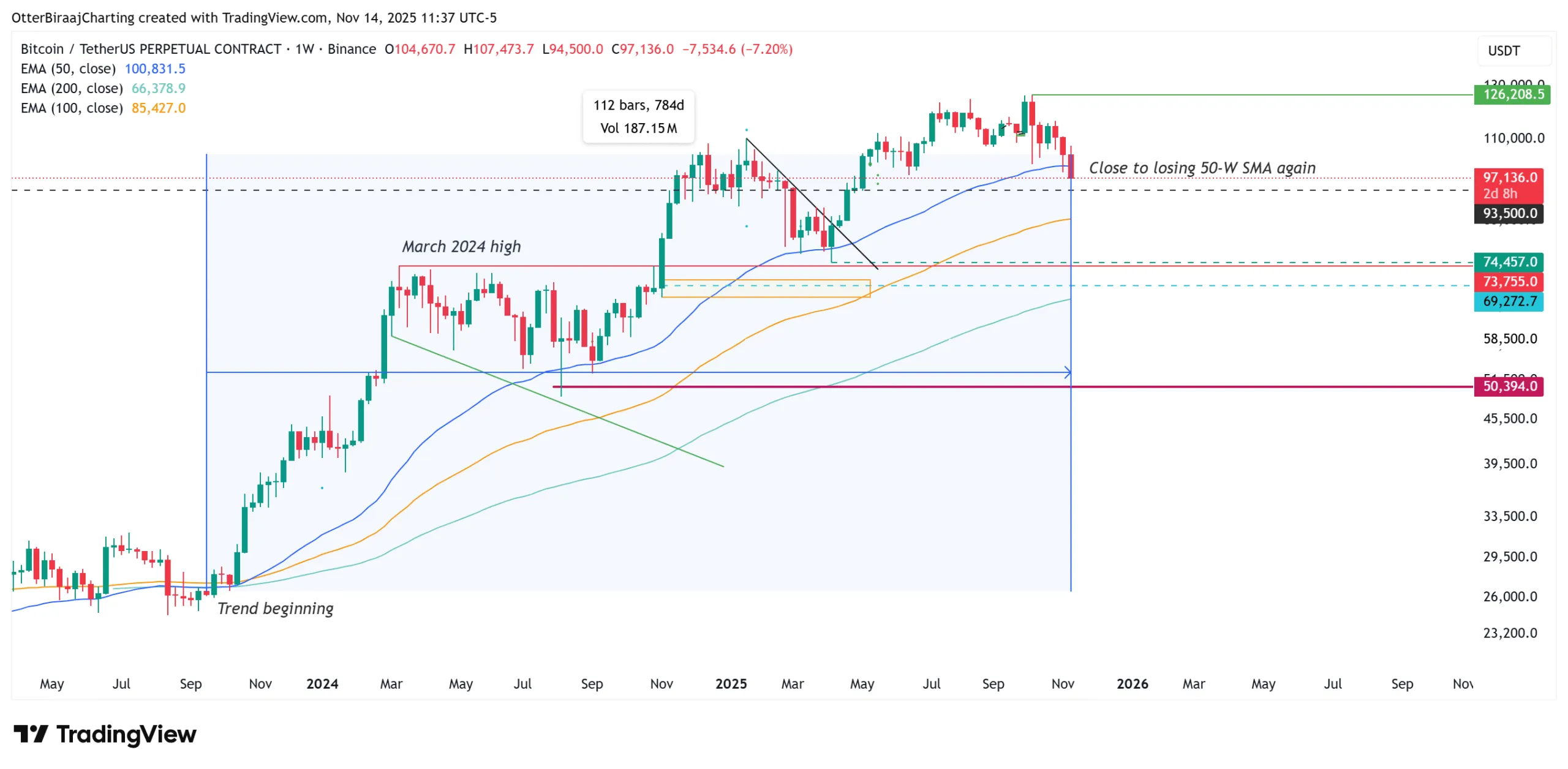 روند صعودی ۲ ساله بیت کوین در آستانه فروپاشی؛ آیا گاوها از سطح ۹۰ هزار دلار دفاع میکنند؟ نمودار قیمت بیت کوین و میانگین متحرک ۵۰ هفتهای