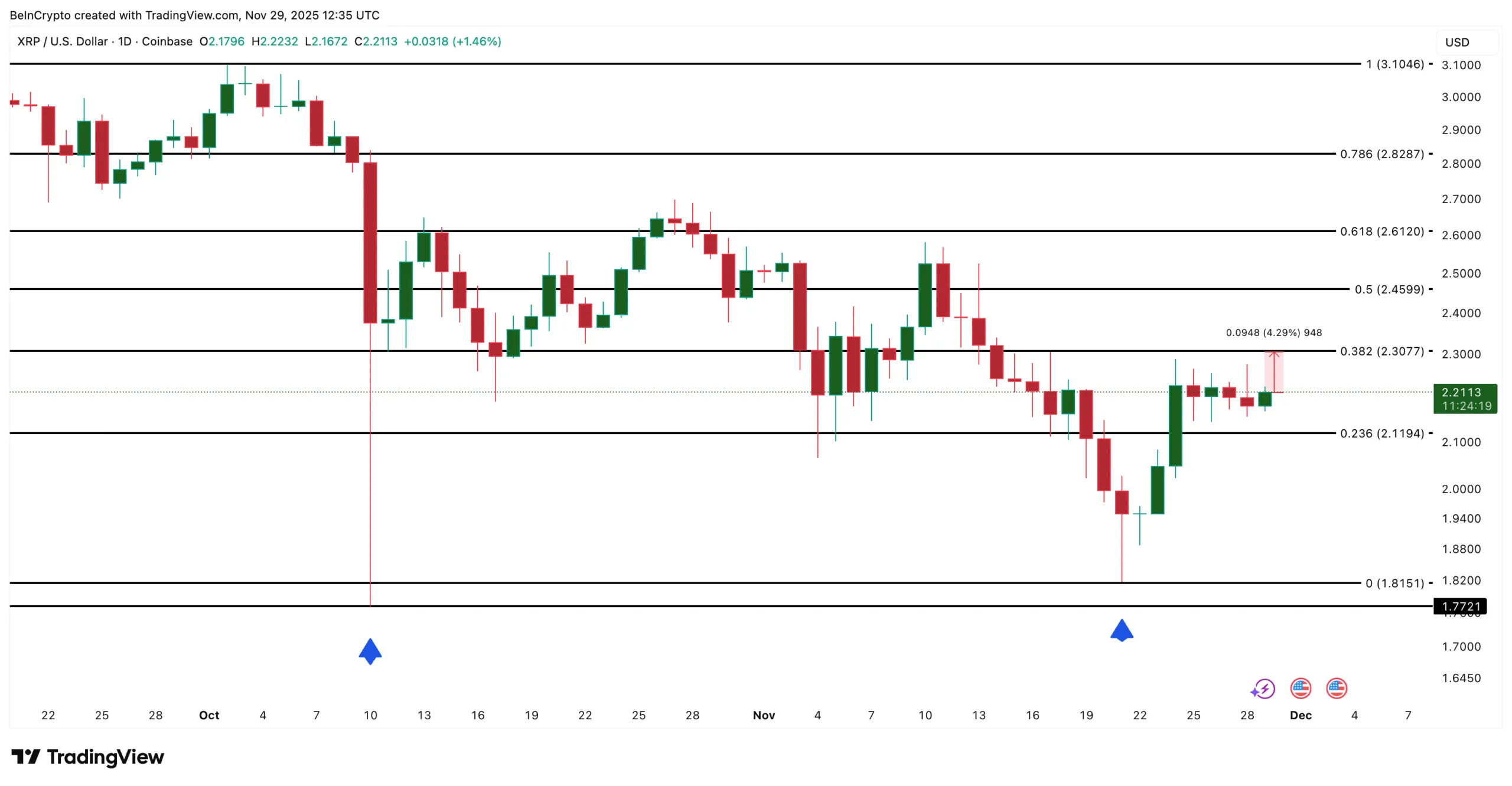 تحلیل تکنیکال قیمت ریپل (XRP)