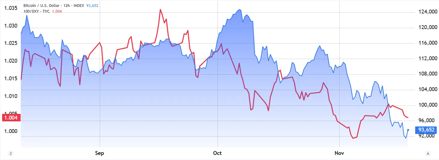 بازگشت بیت کوین نزدیک است؟ تهدیدی بزرگتر از فدرال رزرو در کمین است نمودار همبستگی معکوس قیمت بیت کوین و شاخص دلار (DXY)