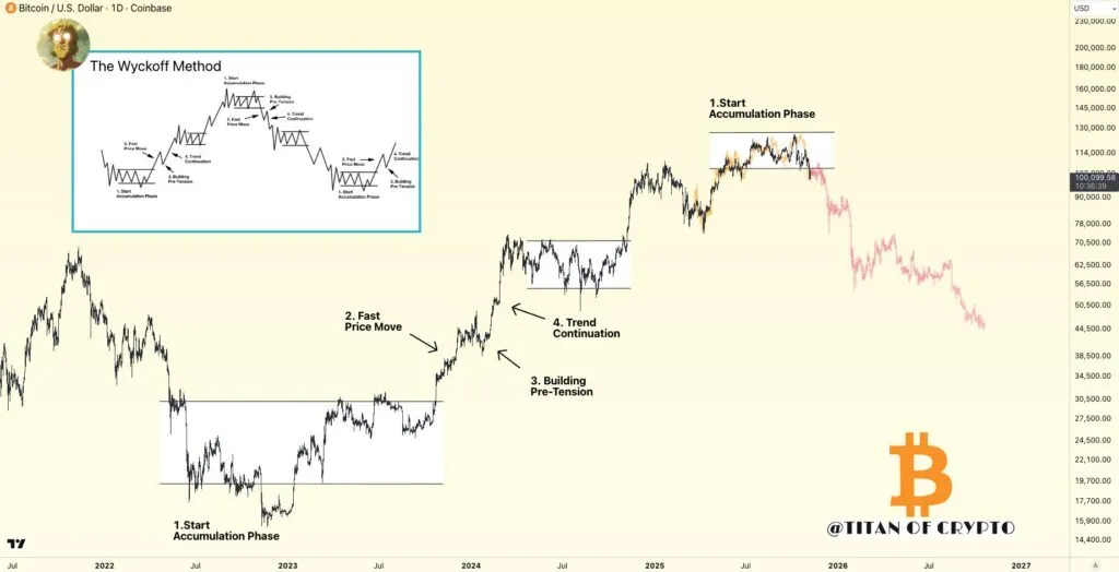 تحلیل تکنیکال بیت کوین
