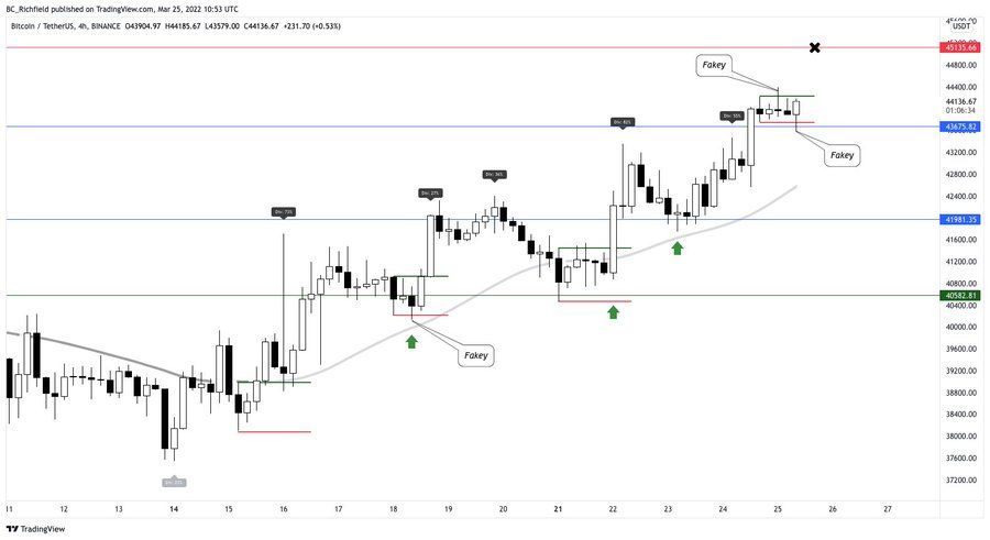 آیا عبور بیت کوین از ۴۵ هزار دلار یک جهش موقتی بوده است؟ آیا عبور بیت کوین از ۴۵ هزار دلار یک جهش موقتی بوده است؟