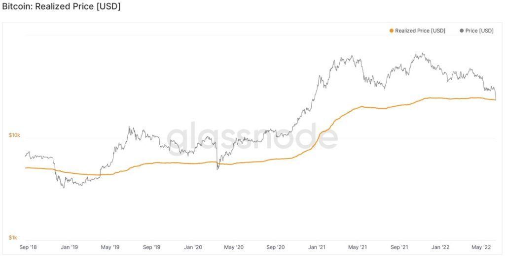 سقوط بیت کوین به زیر متوسط قیمت خرید هولدرها؛ اکنون وقت خرید است؟