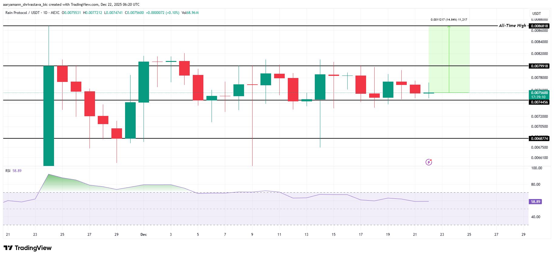 نمودار تحلیل قیمت رین