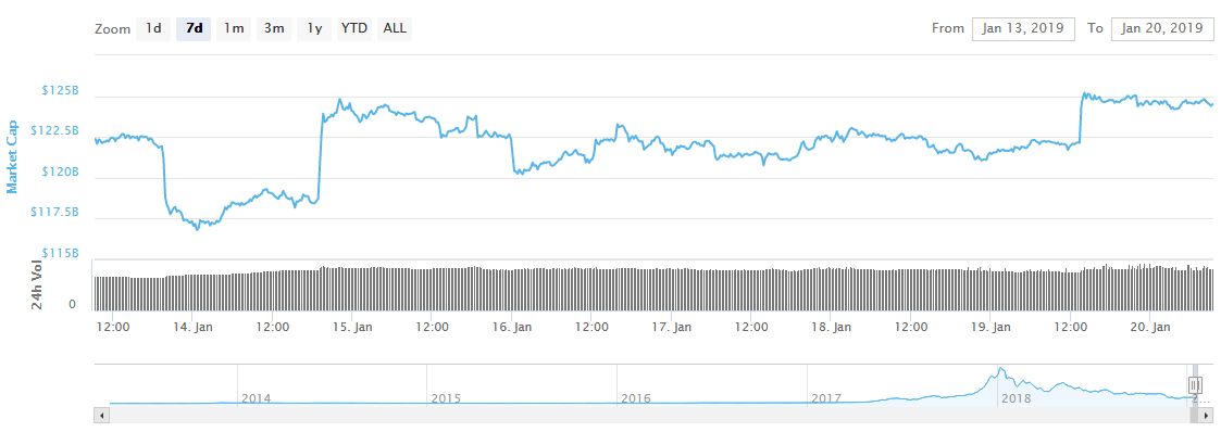 روز خوش بازار ارزهای دیجیتال با رشد مجدد بیت کوین تا 3,750 دلار