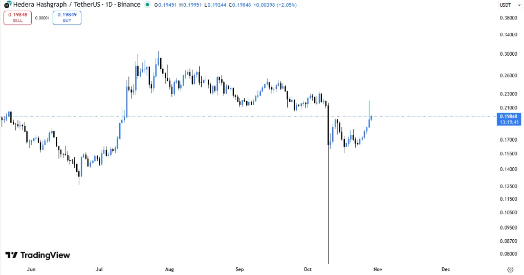 ۳ ارز دیجیتال زیر ۱ دلار که باید قبل از رالی صعودی بعدی زیر نظر بگیرید قیمت هدرا