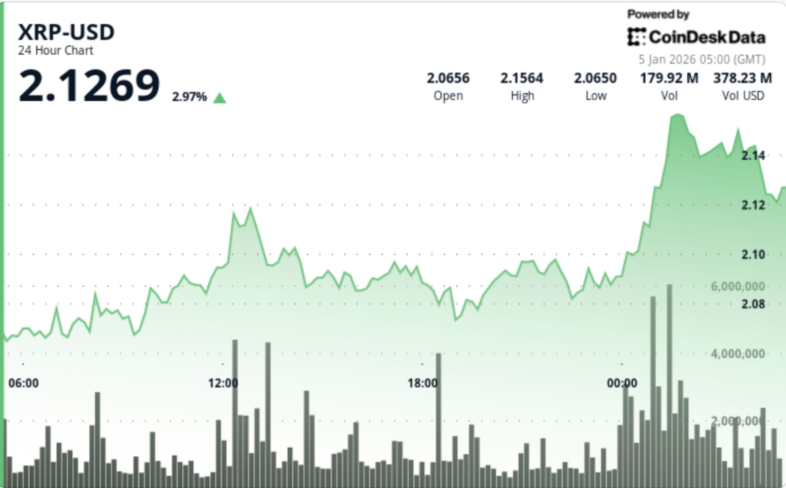 نمودار تحلیل قیمت XRP