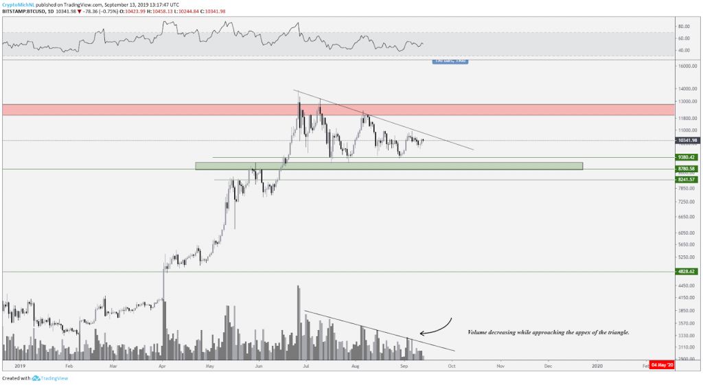 نمودار روزانه بیت کوین