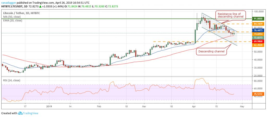 تحلیل تکنیکال هفتگی قیمت لایت کوین 1 اکتبر (9 مهر) تحلیل تکنیکال هفتگی قیمت لایت کوین 1 اکتبر (9 مهر)