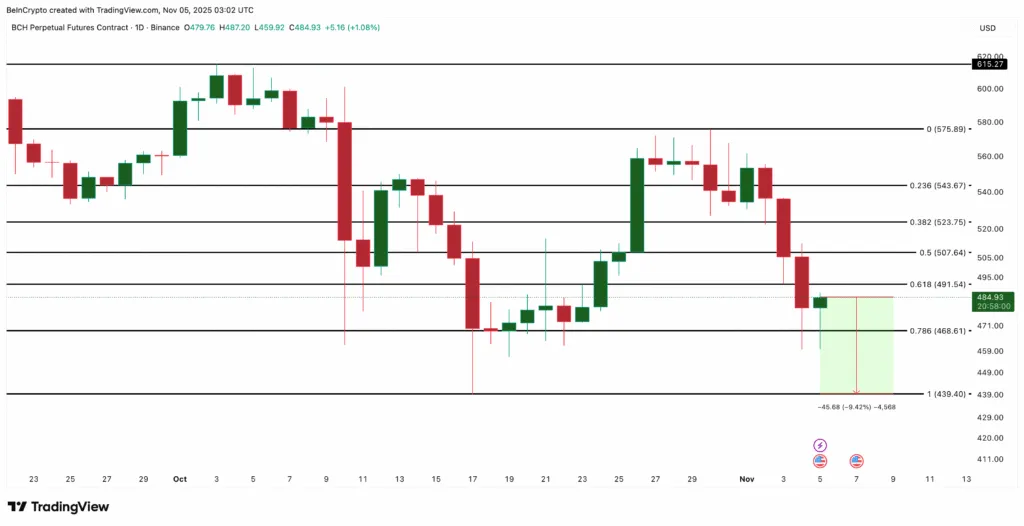 اگر بیت کوین زیر ۱۰۰ هزار دلار بماند، این ۳ آلت کوین در خطر سقوط سنگین هستند تحلیل قیمت بیت کوین کش