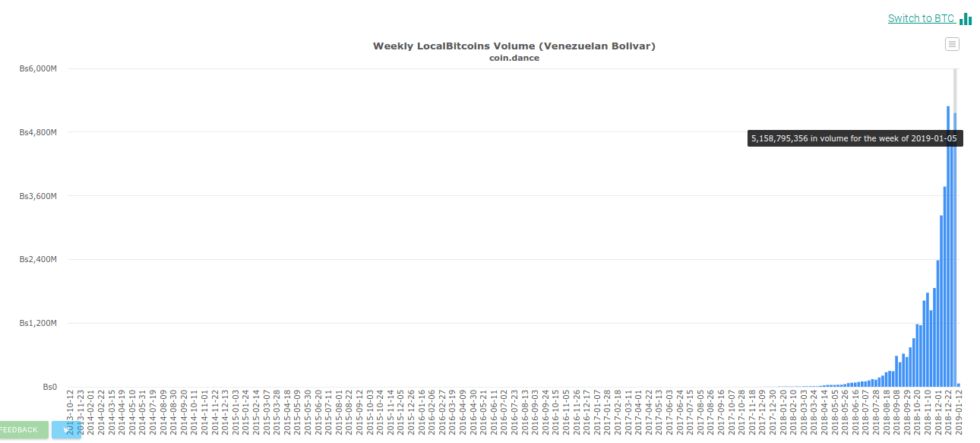 احداث اولین خودپرداز بیت کوین در ونزوئلا !