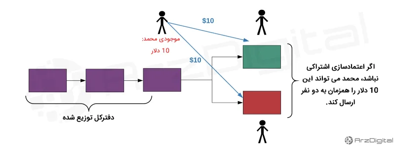 مفهوم کلمه «اعتماد» در بلاک چین