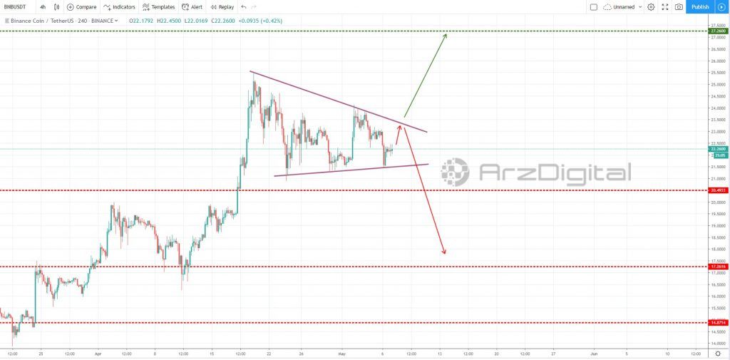پایان روند صعودی بایننس کوین/ آیا باید منتظر اصلاح قیمت توکن BNB باشیم؟