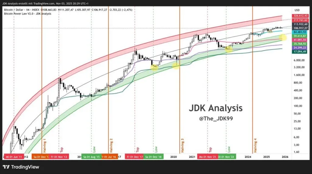 مدل قانون توان برای قیمت بیت کوین