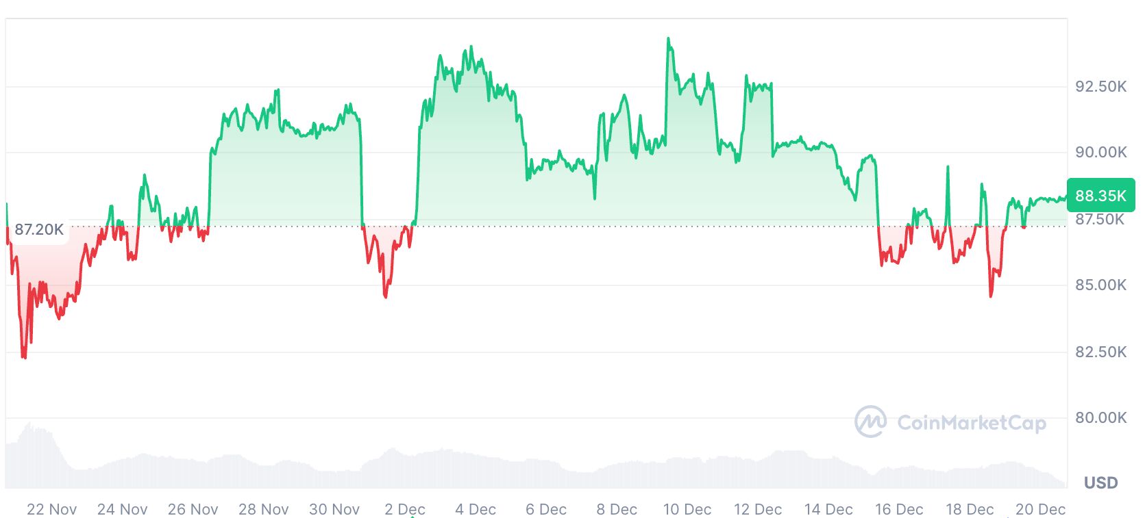 قیمت بیت کوین