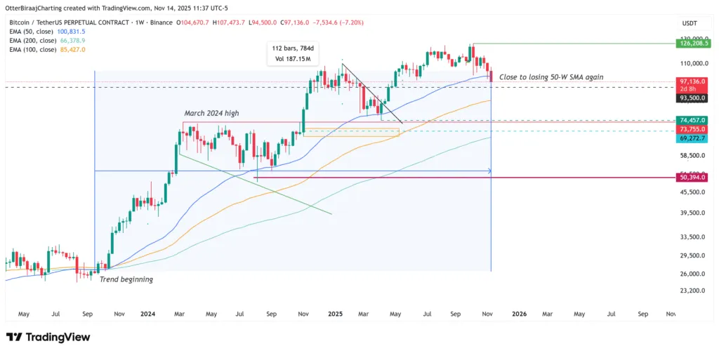 حمایت ۹۴ هزار دلار آخرین سنگر معاملهگران برای حفظ روند صعودی قیمت بیت کوین