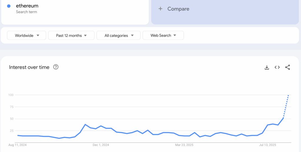 میزان جستجوی اتریوم در گوگل به بالاترین سطح از سال ۲۰۲۱ رسید جستجوی گوگل اتریوم