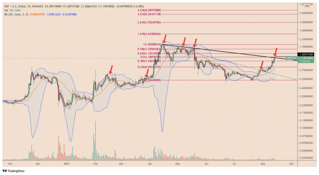 تحلیل قیمت ریپل؛ بعد از رشد ۵۴ درصدی قیمت منتظر چه چیزی باشیم؟ نمودار قیمت ریپل (برای مشاهده سایز اصلی روی تصویر کلیک کنید)