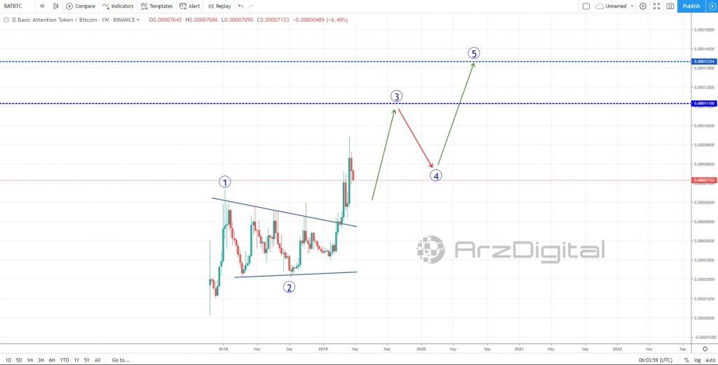 نگاهی به قیمت توکن بت (BAT) در بلندمدت/ اصلاح قیمت تا چه محدوده‌ای ادامه خواهد داشت؟