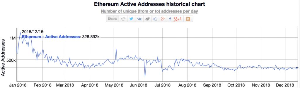 تعداد آدرس‌های منحصر به فرد اتریوم از مرز 50 میلیون گذشت