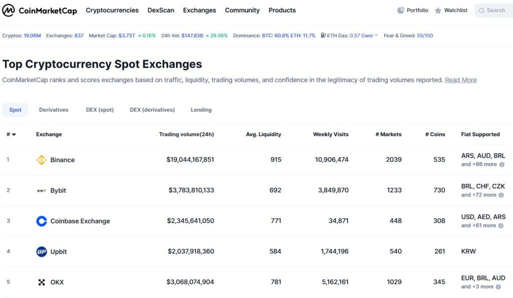 لیست صرافی های برتر در کوین مارکت کپ