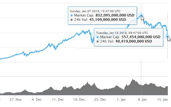 چه چیزی بازار را به حمام خون تبدیل کرد؟