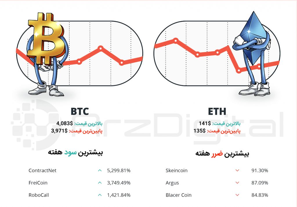 کپسول هفتگی سرمایه‌گذاران ارزهای دیجیتال – شماره نهم – هفته اول فروردین 98
