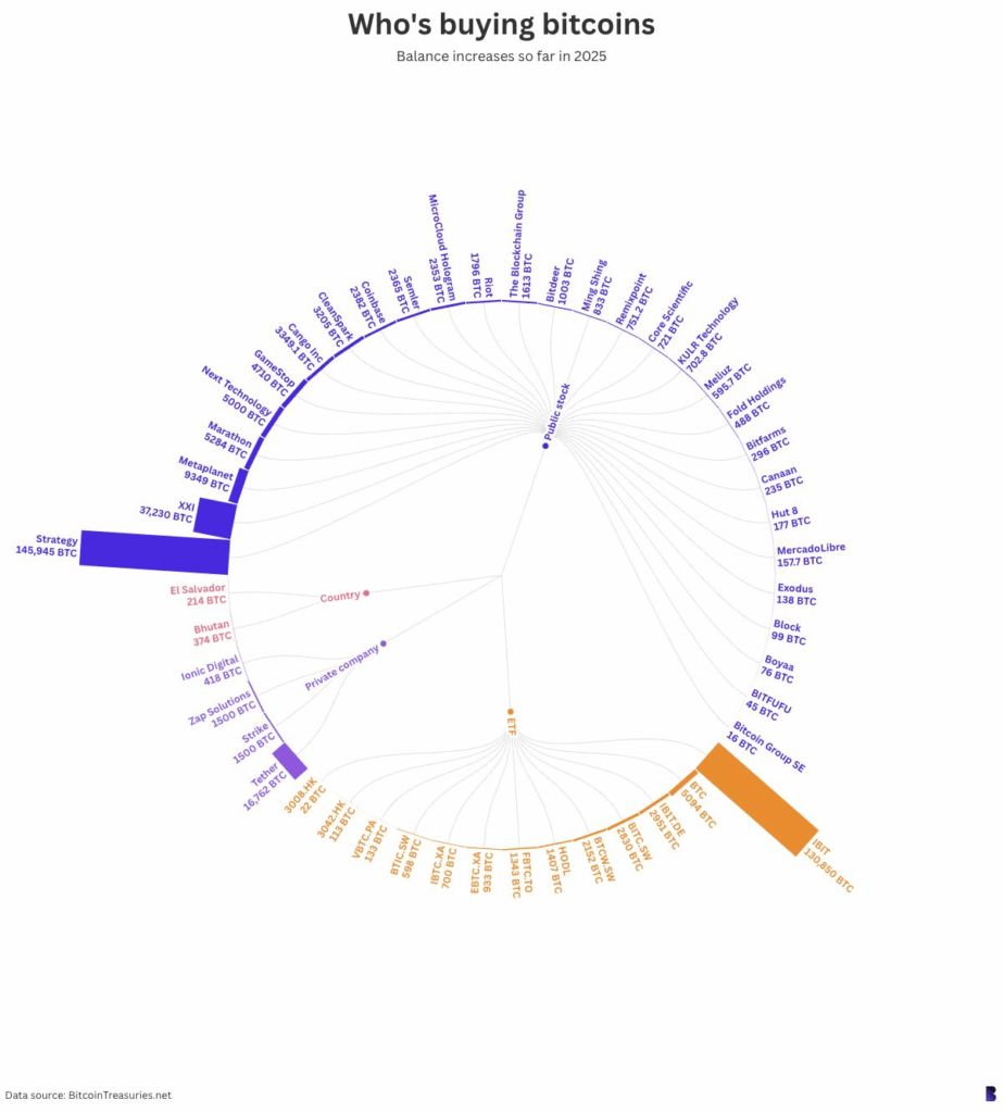میزان دارایی بیت کوین شرکت‌های مختلف