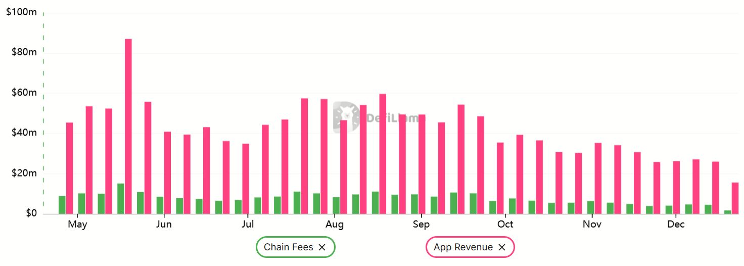 سلطنت سولانا به پایان رسید؟ چرا این آلت کوین محبوب از بازار جا مانده است؟ نمودار کارمزد و درآمد هفتگی شبکه سولانا