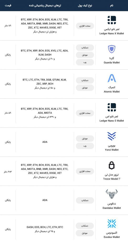 بهترین کیف پول های کاردانو - معرفی ۹ کیف پول برتر ارز ADA