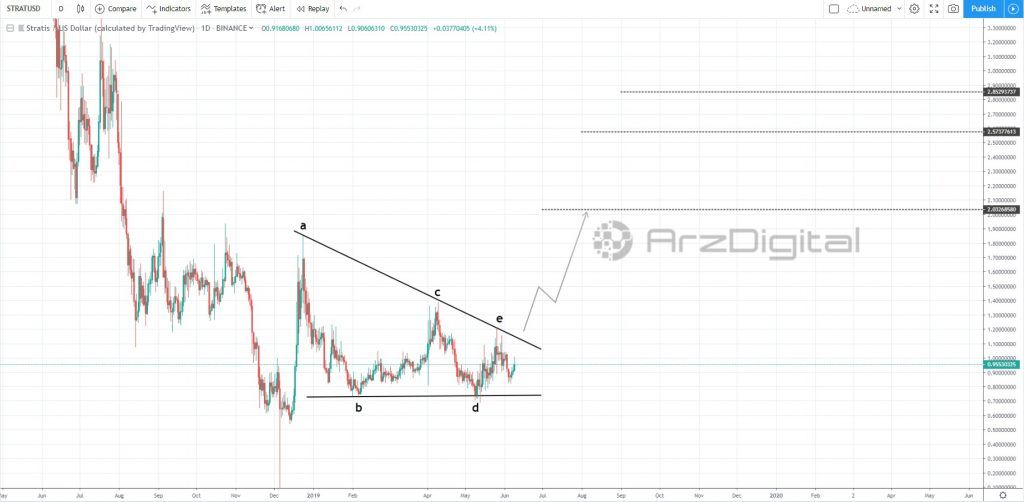 حرکات قیمتی مشابه با آیوتا/ آیا استراتیس هم موفق به شکستن الگوی مثلث نزولی خواهد شد؟ نمودار قیمت استراتیس در تایم فریم روزانه