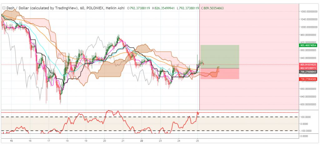 تحلیل تکنیکال هفتگی قیمت دش 10 جولای (19 تیر)