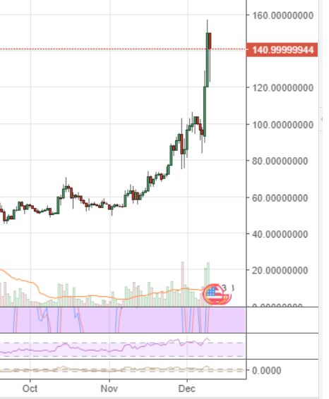 لایت کوین بیتیفینکس