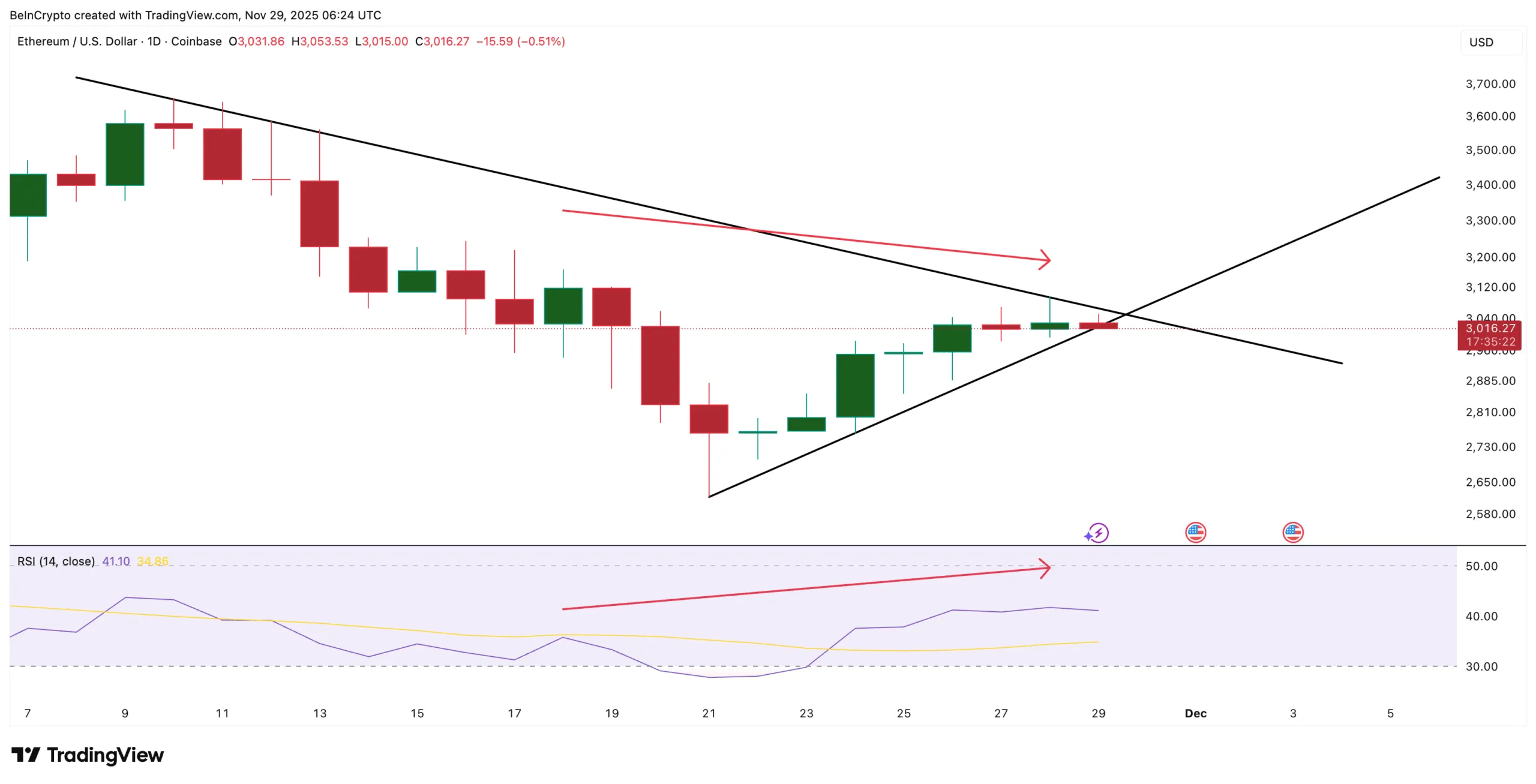 نمودار قیمت اتریوم و واگرایی منفی مخفی در RSI
