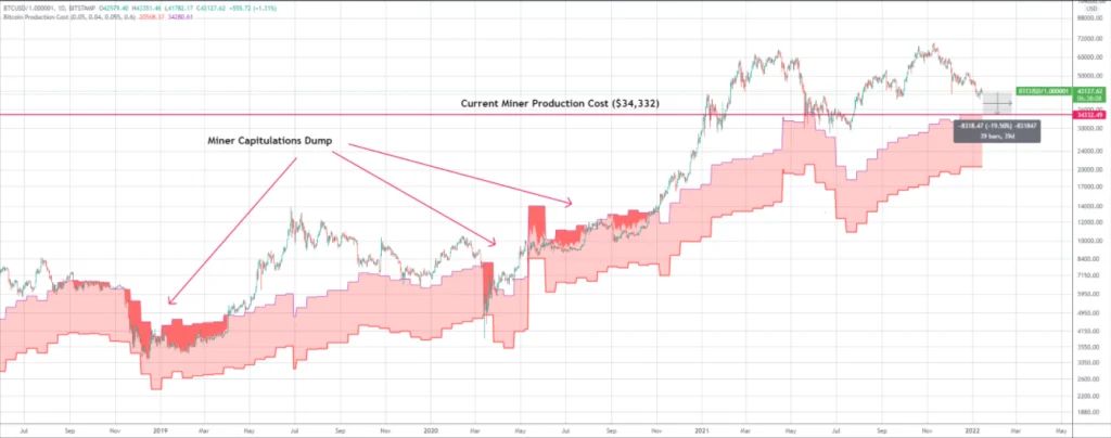 ماینرها برای تولید هر بیت کوین چقدر هزینه میکنند؟ تأثیر هزینهها بر قیمت ماینرها برای تولید هر بیت کوین چقدر هزینه میکنند؟ تأثیر هزینهها بر قیمت