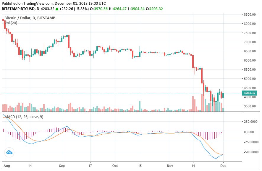 چرا رسیدن دوباره قیمت بیت کوین به 20,000 دلار می‌تواند زمان زیادی طول بکشد ؟