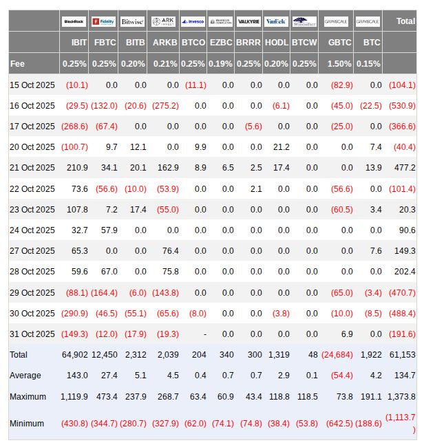 جریان ورودی و خروجی ETFهای بیت کوین