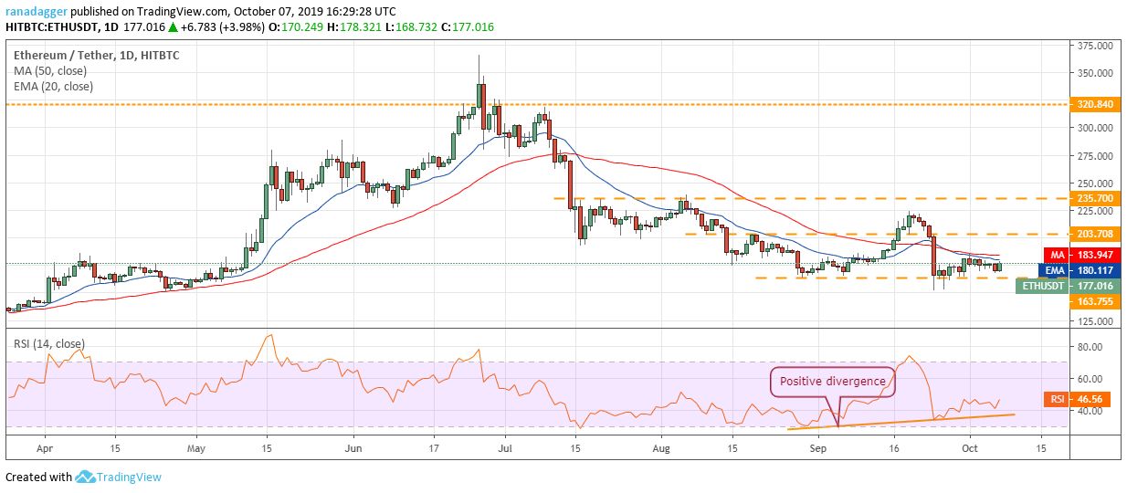 تحلیل تکنیکال هفتگی قیمت اتریوم 8 اکتبر (16 مهر)