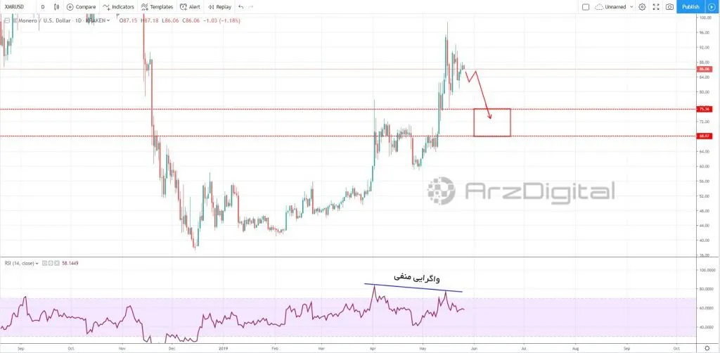 رشد قیمت مونرو پس از پایان اصلاح تا چه سطحی ادامه خواهد داشت؟ رشد قیمت مونرو پس از پایان اصلاح تا چه سطحی ادامه خواهد داشت؟