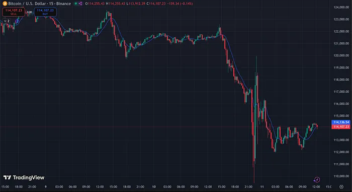 چارت قیمت بیت کوین