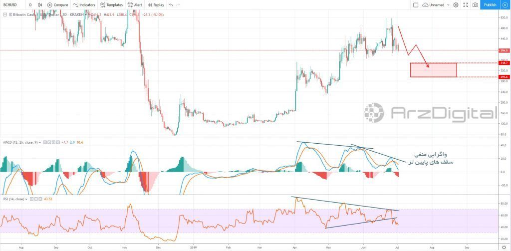 آیا بیت کوین کش در حال آماده شدن برای روند صعودی است؟ آیا بیت کوین کش در حال آماده شدن برای روند صعودی است؟