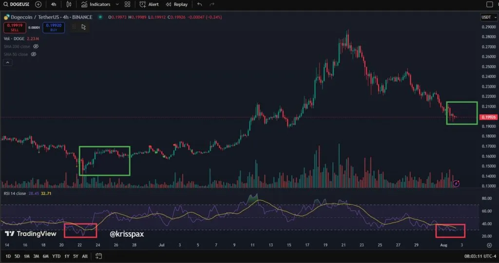 قرارگیری RSI زیر سطح ۳۰ در نمودار ۴ ساعته دوج کوین (DOGE)