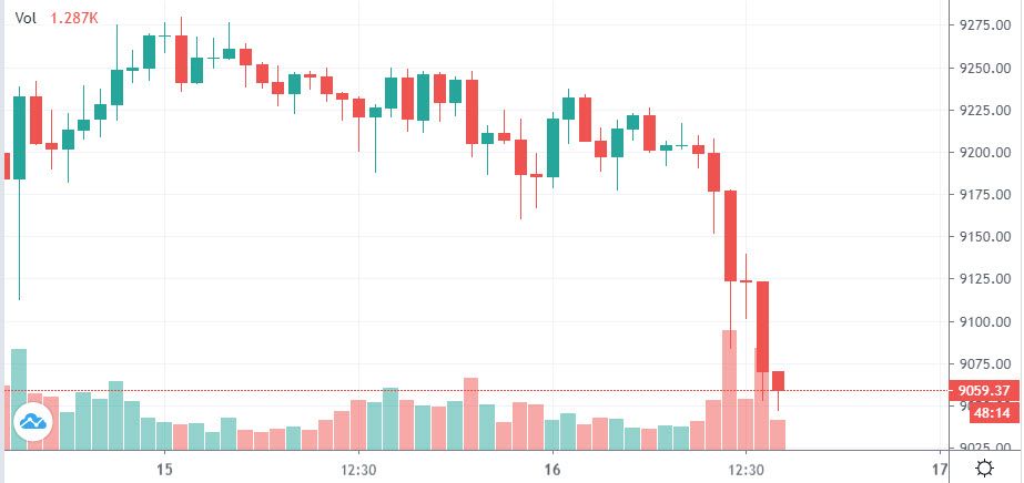 کاهش قیمت بیت کوین در پی احساسات منفی از کلاهبرداری توییتری با بیت کوین کاهش قیمت بیت کوین در پی احساسات منفی از کلاهبرداری توییتری با بیت کوین