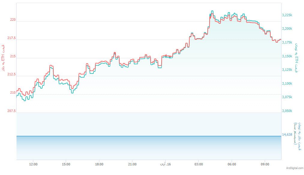 علت افزایش قیمت شدید روز گذشته ریپل چه بود؟