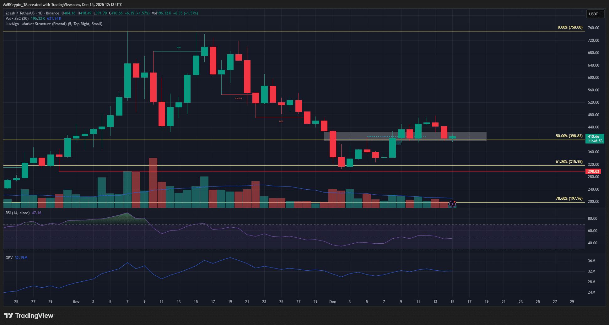 فرصت خرید طلایی زیکش (ZEC) در راه است؟ این سیگنال کلیدی را زیر نظر بگیرید نمودار یک روزه زیکش
