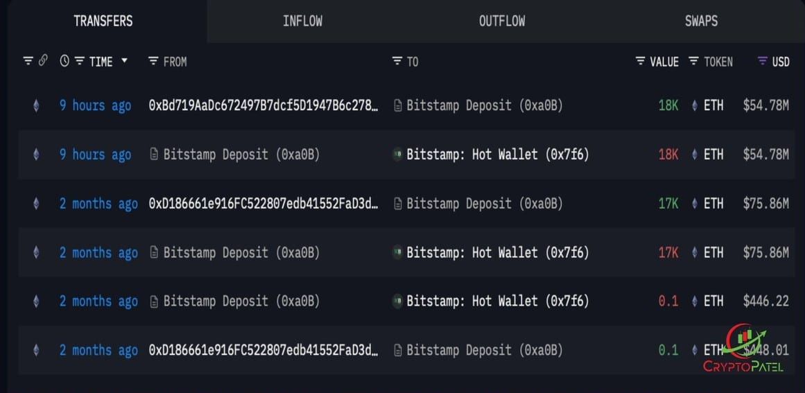 اتریوم روی لبه تیغ: حمایت کلیدی حفظ شد، اما خطر سقوط ۶ درصدی قیمت ETH در کمین است! جزئیات تراکنش نهنگ اتریوم